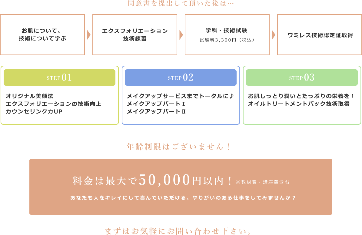 同意書を提出して頂いた後は…